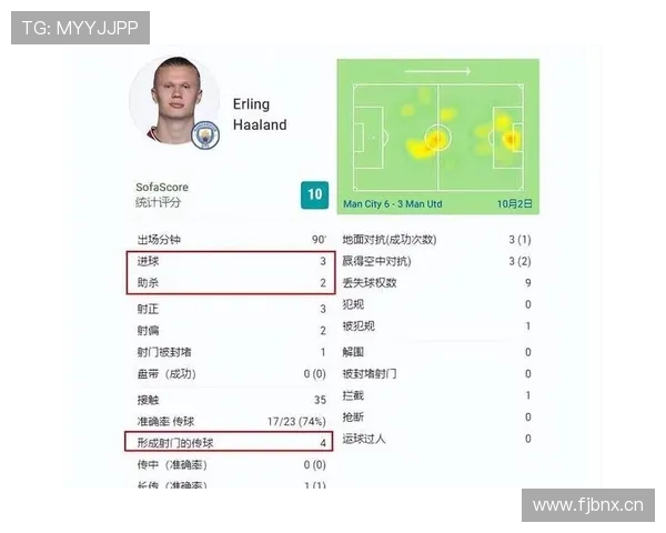 哈兰德本赛季场均进球数据持续领跑英超射手榜